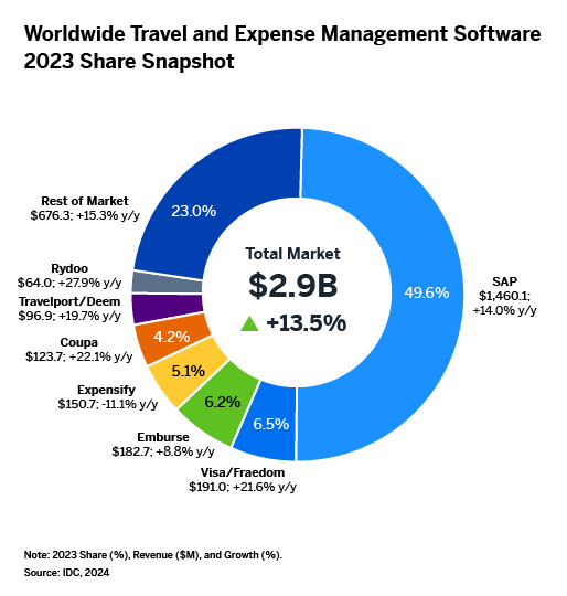 Snapshot of T&E Management Software share of market for 2023