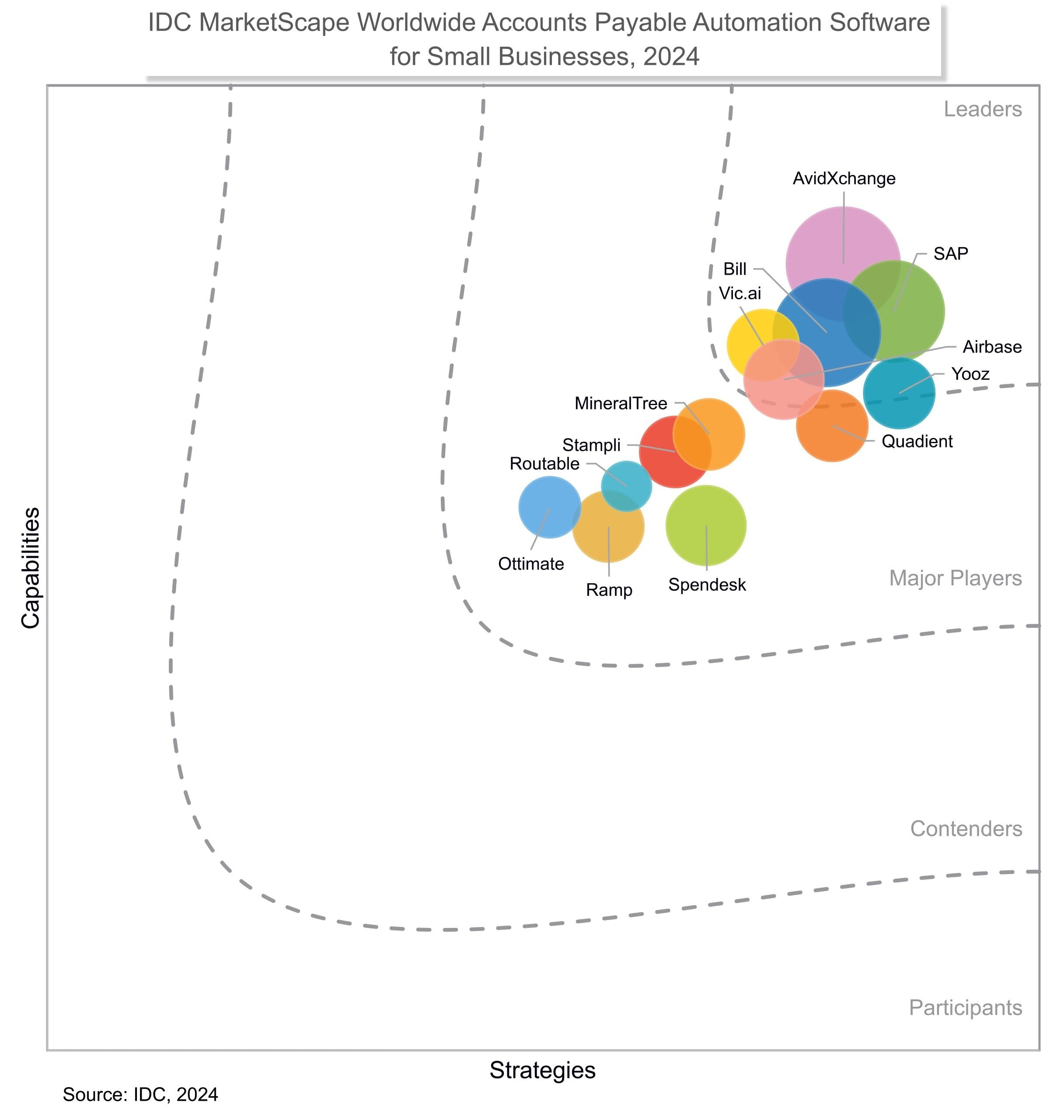 SAP Named a Leader in AP Automation for Small Business